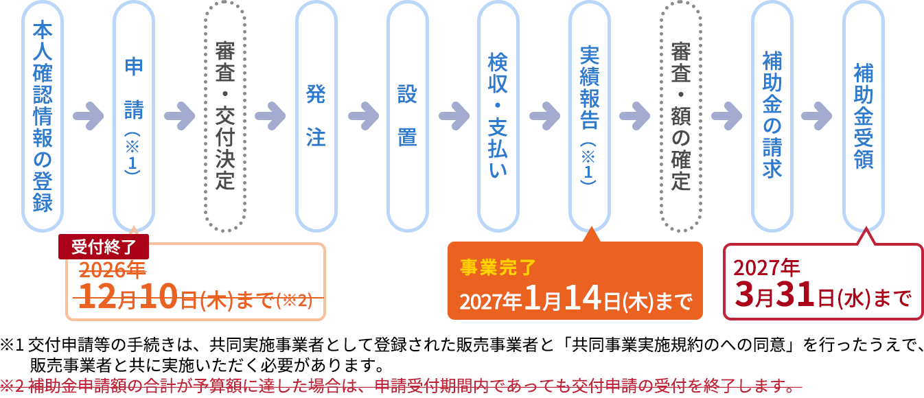 申請から補助金受領までの流れ
