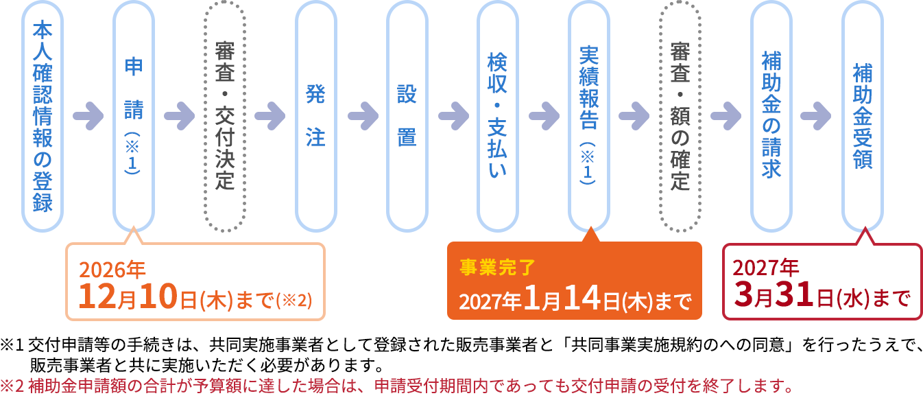 申請から補助金受領までの流れ